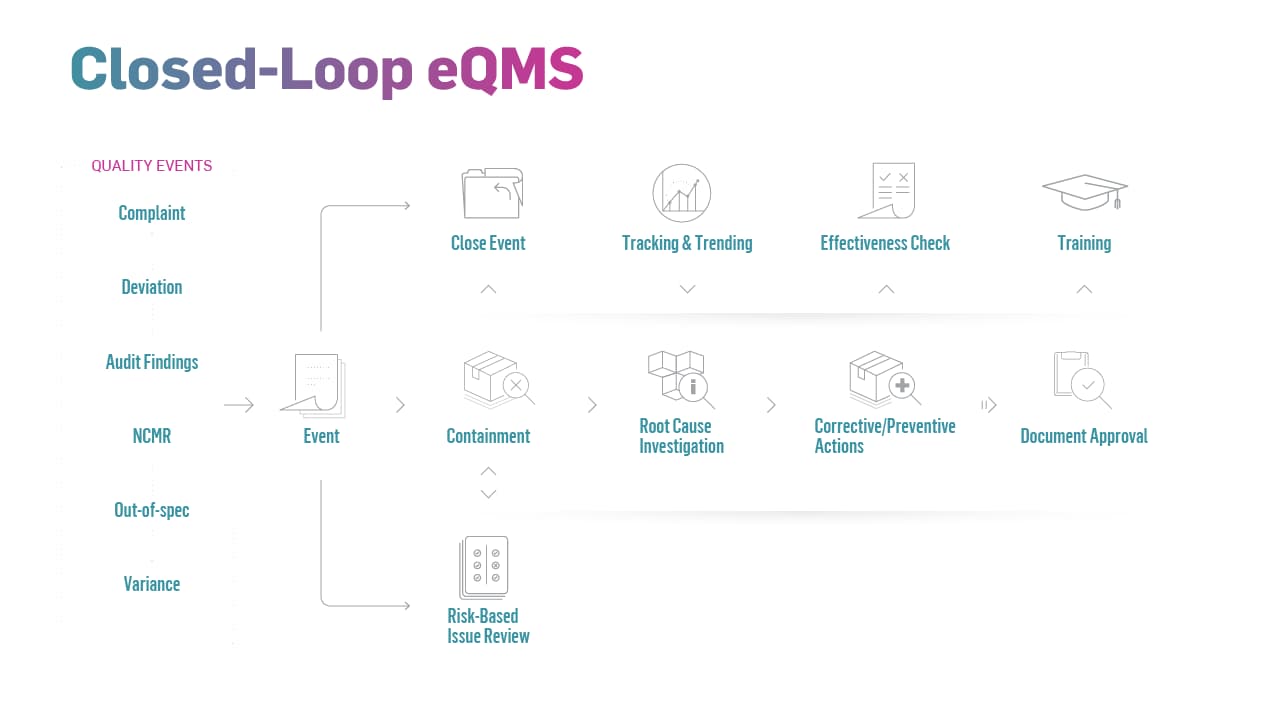 Picture of a Closed Loop eQMS for life sciences