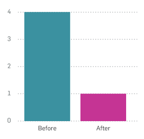 Image of Before and After bar graph