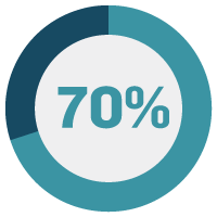 Image of 70 percent