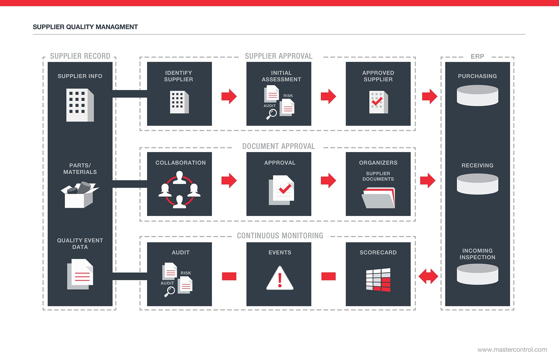 Supplier Quality Management Process